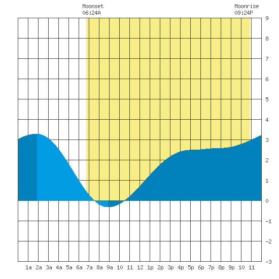 False Pass tide chart for Saturday, May 14, 2022