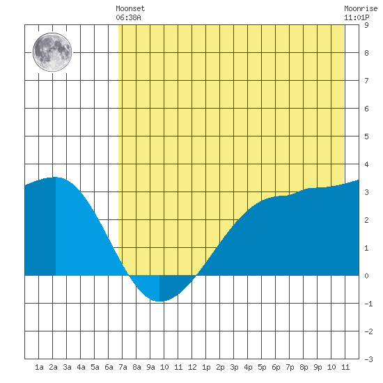 False Pass tide chart for Sunday, May 15, 2022