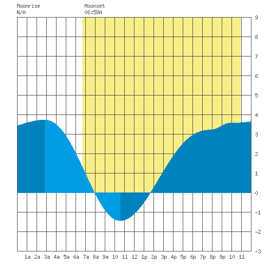 False Pass tide chart for Monday, May 16, 2022