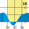 False Pass tide chart for Monday, May 16, 2022