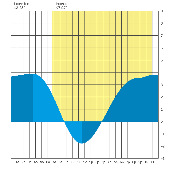 False Pass tide chart for Tuesday, May 17, 2022