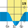 False Pass tide chart for Thursday, May 19, 2022