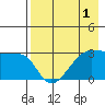 False Pass tide chart for Sunday, May 1, 2022