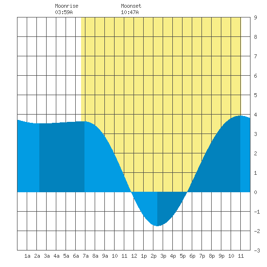 False Pass tide chart for Friday, May 20, 2022
