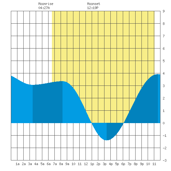 False Pass tide chart for Saturday, May 21, 2022