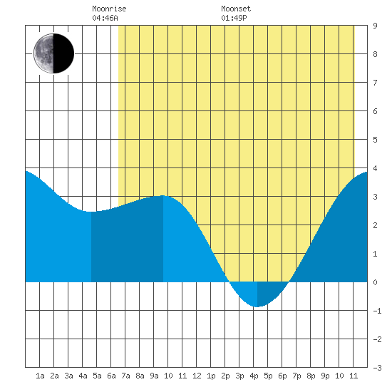 False Pass tide chart for Sunday, May 22, 2022