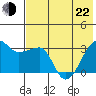 False Pass tide chart for Sunday, May 22, 2022