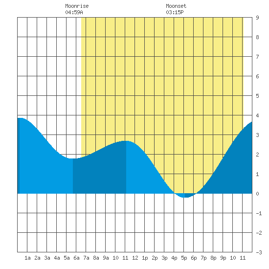 False Pass tide chart for Monday, May 23, 2022