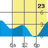 False Pass tide chart for Monday, May 23, 2022