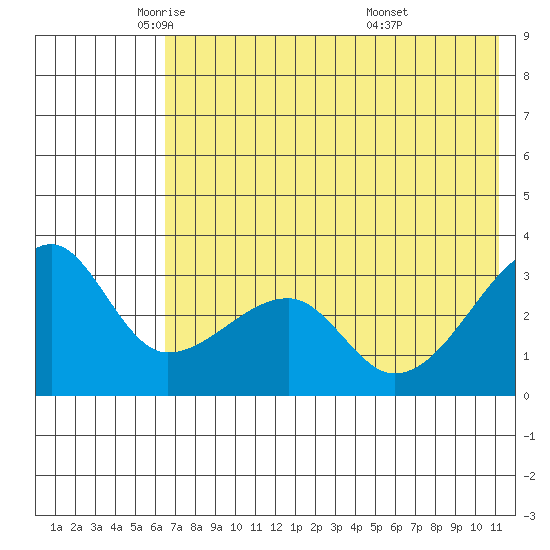 False Pass tide chart for Tuesday, May 24, 2022