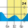 False Pass tide chart for Tuesday, May 24, 2022