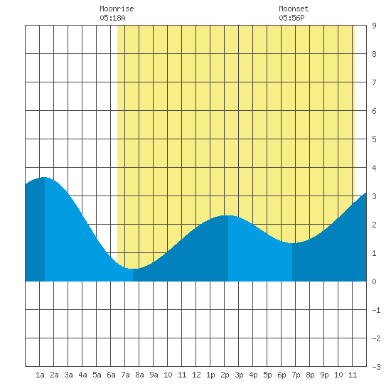 False Pass tide chart for Wednesday, May 25, 2022