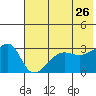 False Pass tide chart for Thursday, May 26, 2022