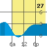 False Pass tide chart for Friday, May 27, 2022