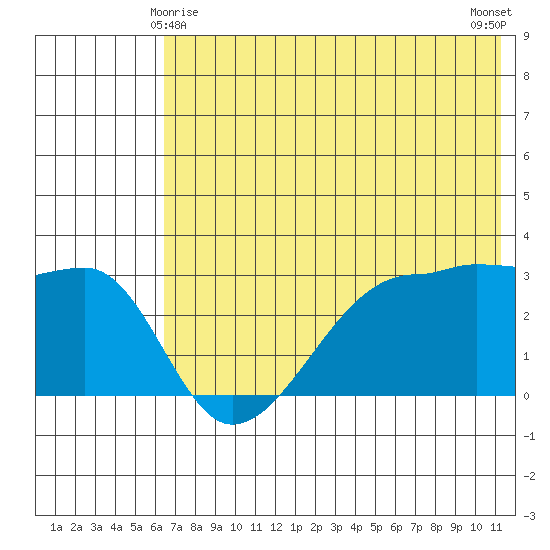 False Pass tide chart for Saturday, May 28, 2022