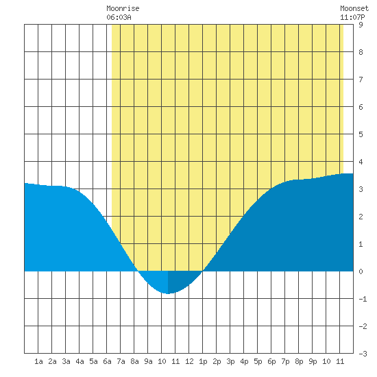 False Pass tide chart for Sunday, May 29, 2022
