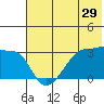 False Pass tide chart for Sunday, May 29, 2022
