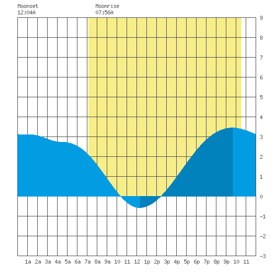 False Pass tide chart for Monday, May 2, 2022