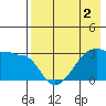 False Pass tide chart for Monday, May 2, 2022