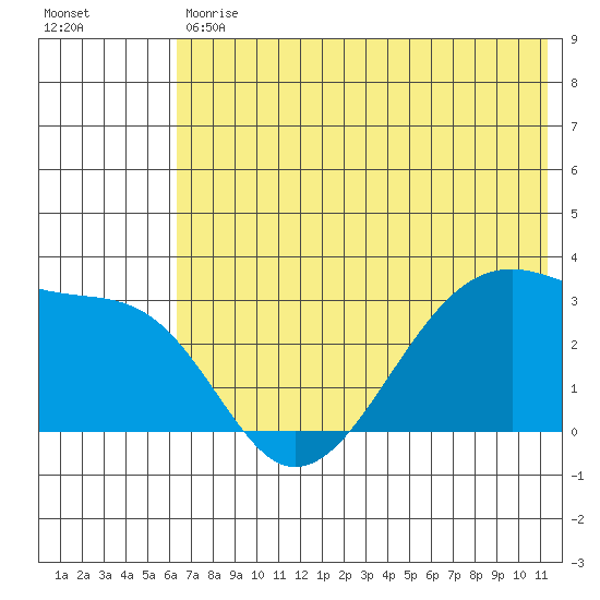False Pass tide chart for Tuesday, May 31, 2022