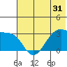 False Pass tide chart for Tuesday, May 31, 2022