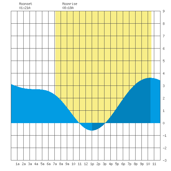 False Pass tide chart for Tuesday, May 3, 2022