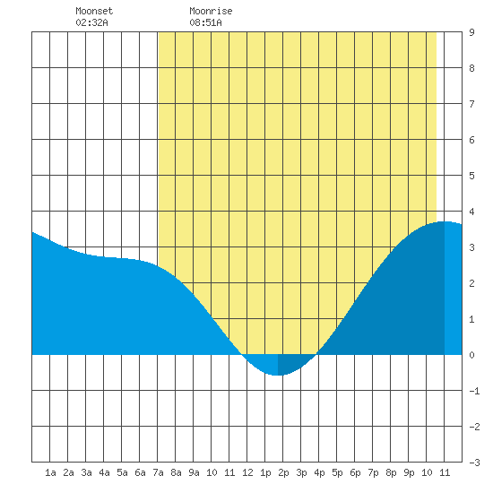 False Pass tide chart for Wednesday, May 4, 2022