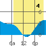 False Pass tide chart for Wednesday, May 4, 2022