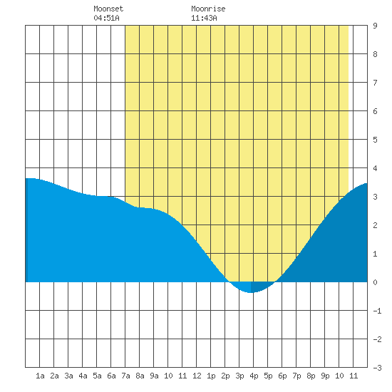 False Pass tide chart for Saturday, May 7, 2022