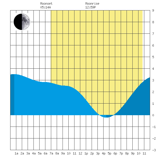 False Pass tide chart for Sunday, May 8, 2022