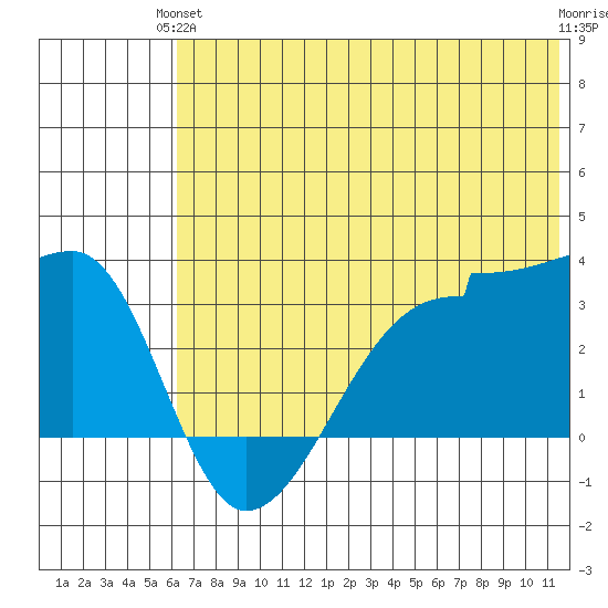 False Pass tide chart for Monday, June 13, 2022
