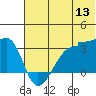 False Pass tide chart for Monday, June 13, 2022