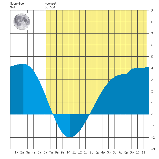 False Pass tide chart for Tuesday, June 14, 2022