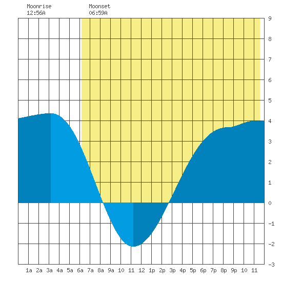 False Pass tide chart for Wednesday, June 15, 2022