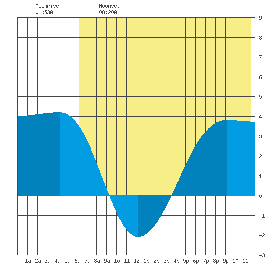 False Pass tide chart for Thursday, June 16, 2022