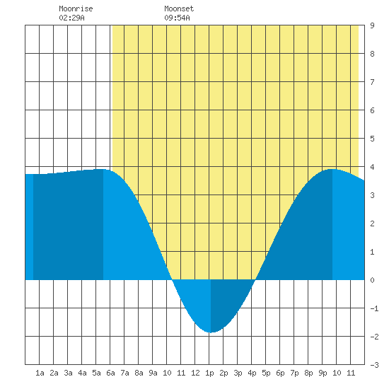 False Pass tide chart for Friday, June 17, 2022