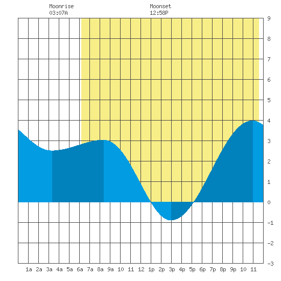 False Pass tide chart for Sunday, June 19, 2022