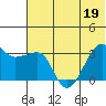 False Pass tide chart for Sunday, June 19, 2022