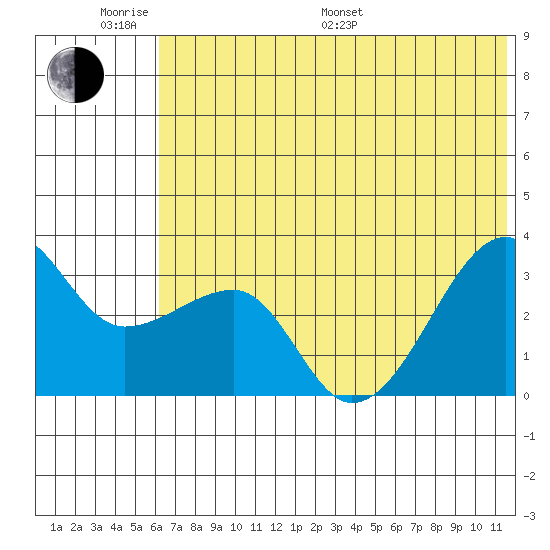 False Pass tide chart for Monday, June 20, 2022