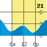 False Pass tide chart for Tuesday, June 21, 2022