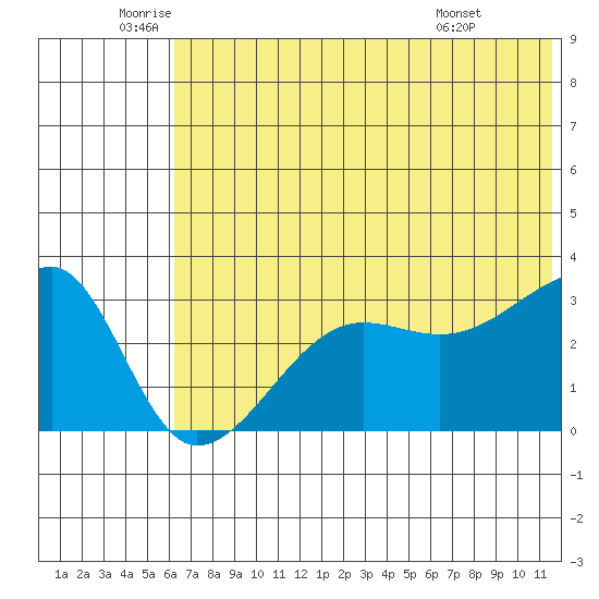 False Pass tide chart for Thursday, June 23, 2022