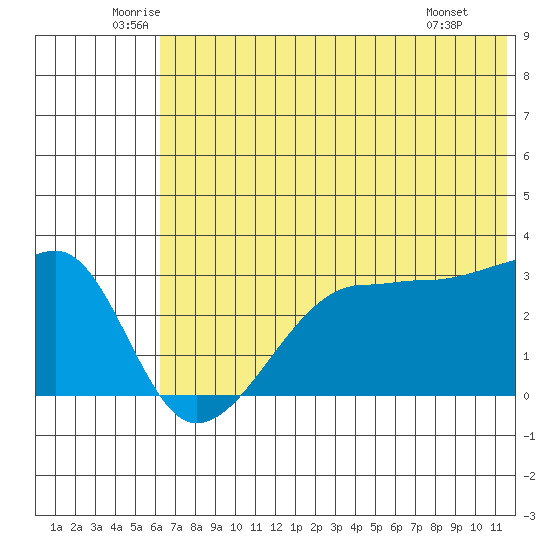 False Pass tide chart for Friday, June 24, 2022