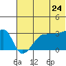 False Pass tide chart for Friday, June 24, 2022