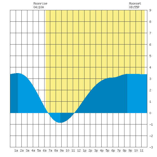 False Pass tide chart for Saturday, June 25, 2022