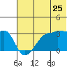 False Pass tide chart for Saturday, June 25, 2022