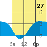 False Pass tide chart for Monday, June 27, 2022