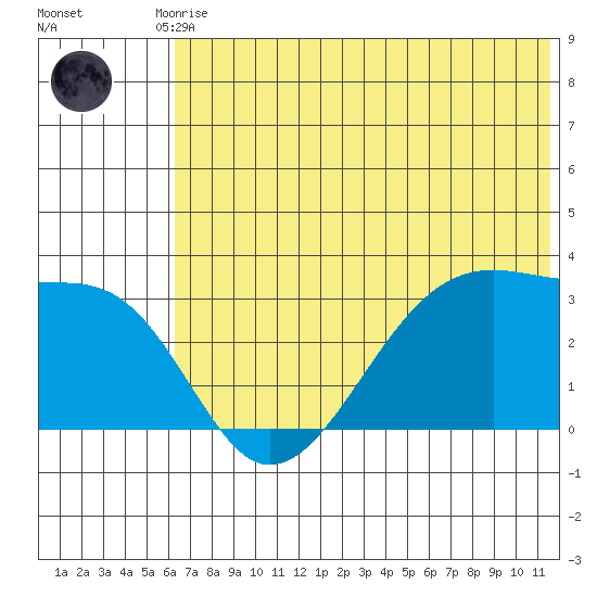 False Pass tide chart for Tuesday, June 28, 2022