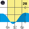 False Pass tide chart for Tuesday, June 28, 2022