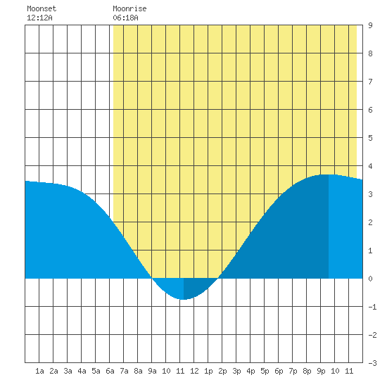 False Pass tide chart for Wednesday, June 29, 2022