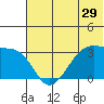 False Pass tide chart for Wednesday, June 29, 2022